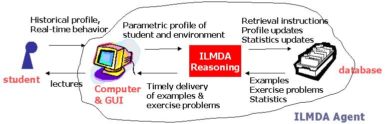 Basic ILMDA framework